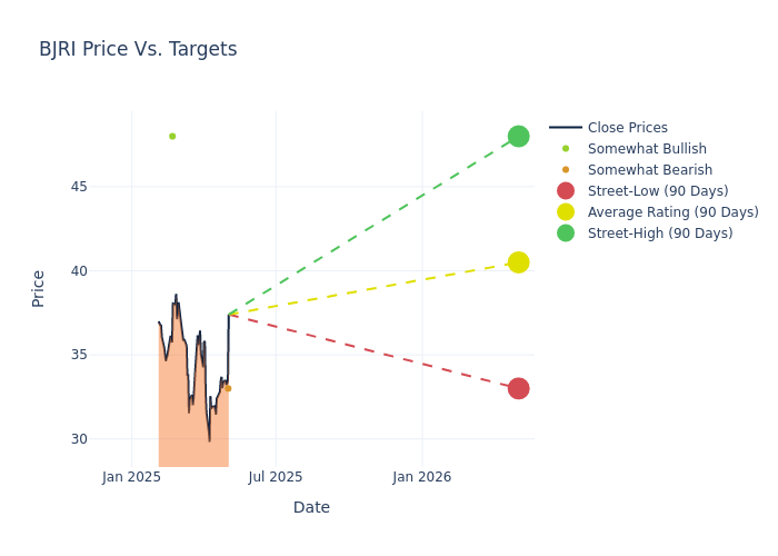 price target chart