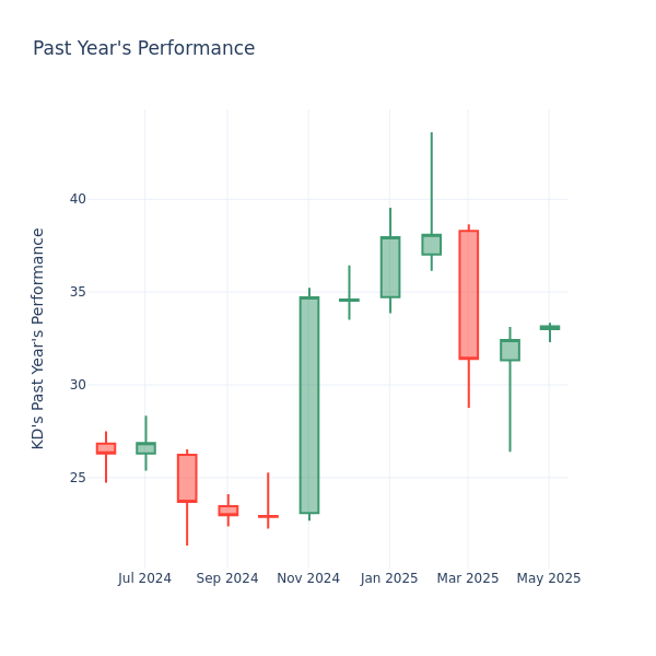 Past Year Chart