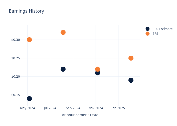 eps graph