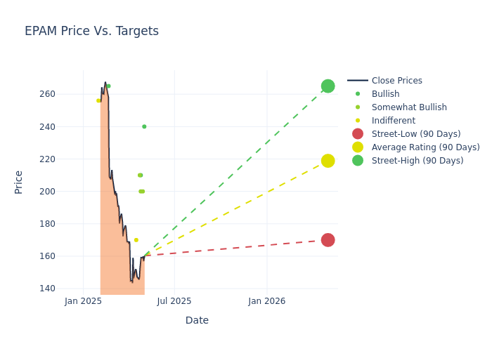price target chart