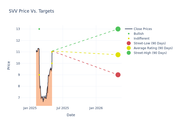 price target chart