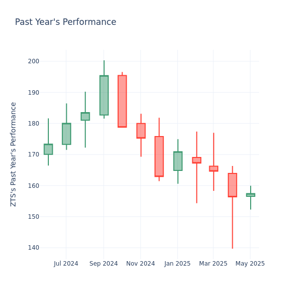 Past Year Chart