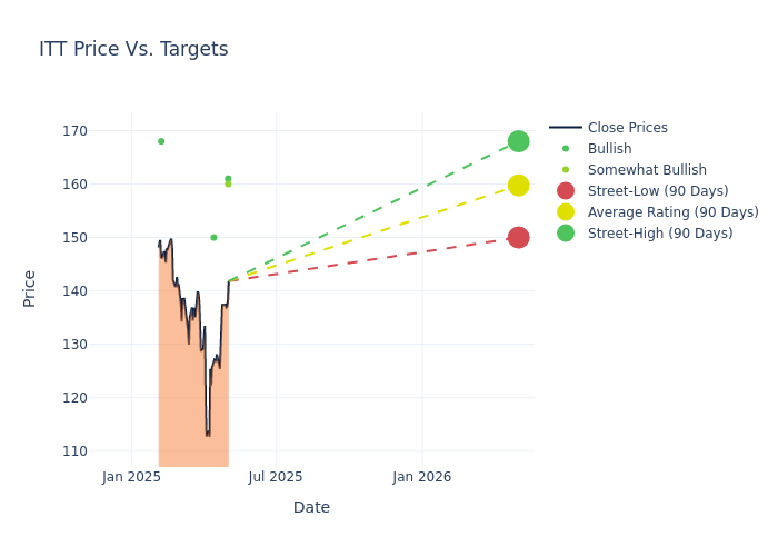 price target chart
