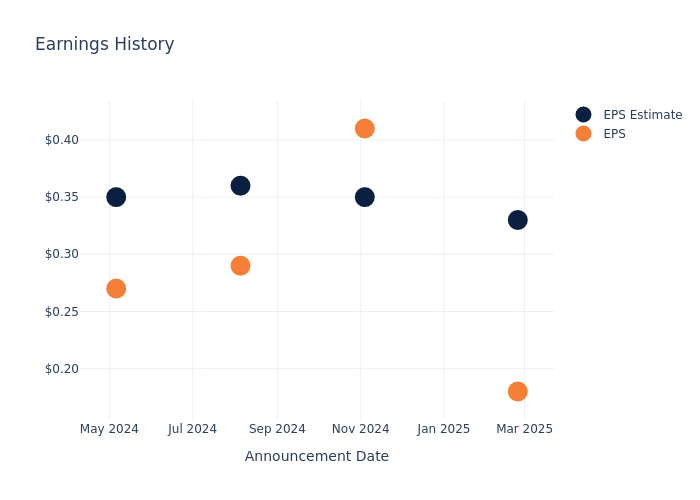 eps graph