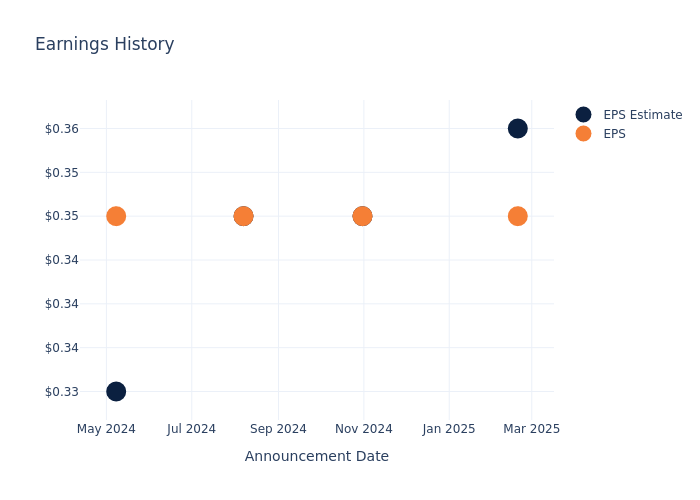 eps graph