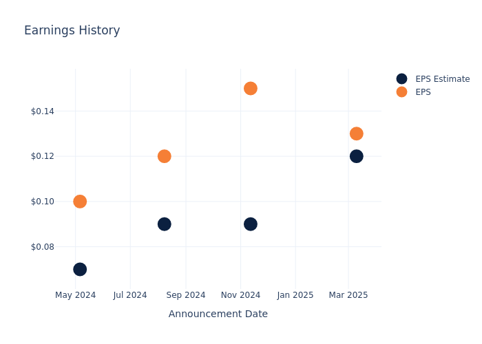 eps graph