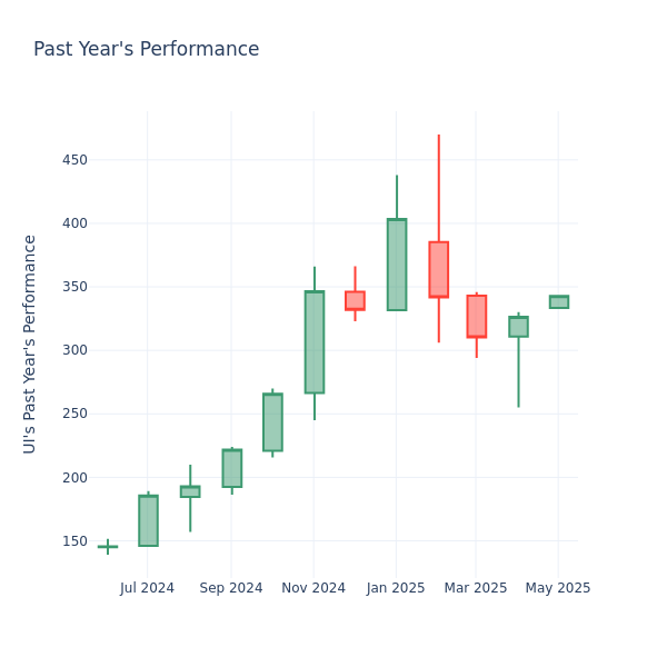 Past Year Chart