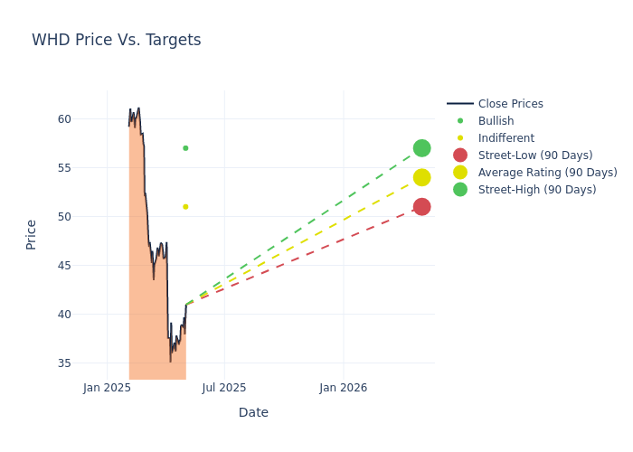 price target chart