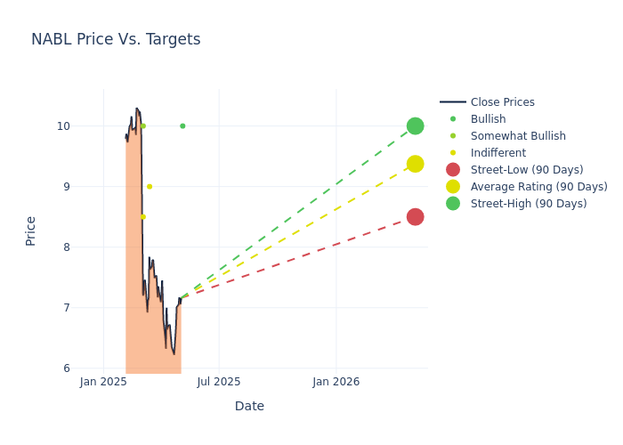 price target chart