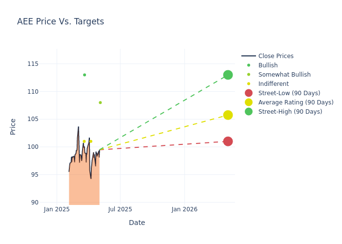 price target chart