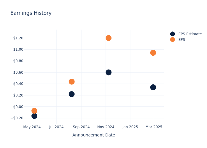 eps graph