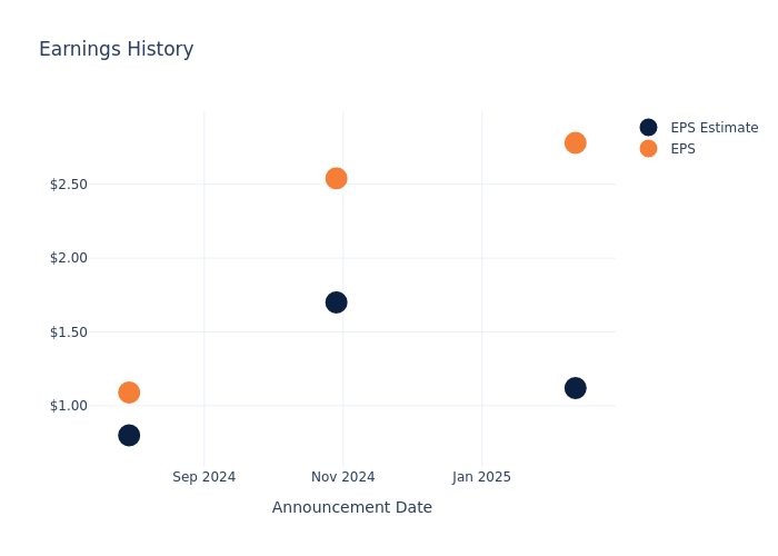eps graph