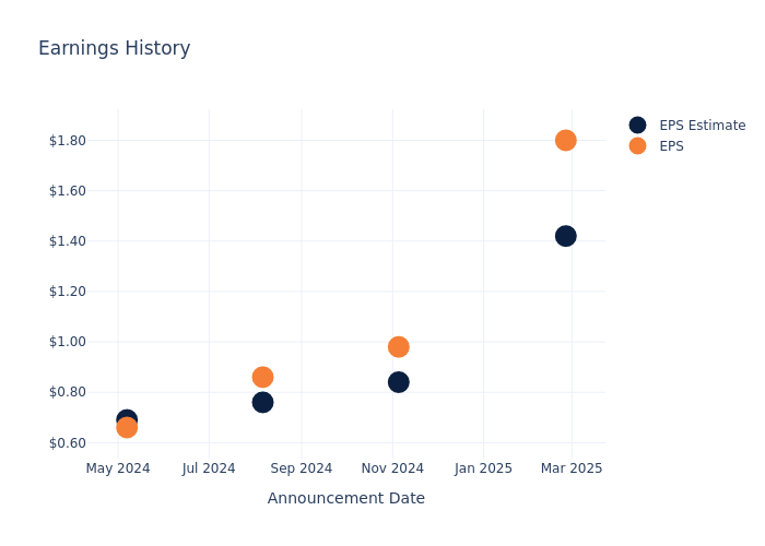 eps graph