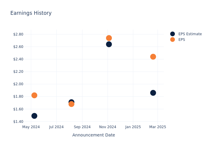 eps graph