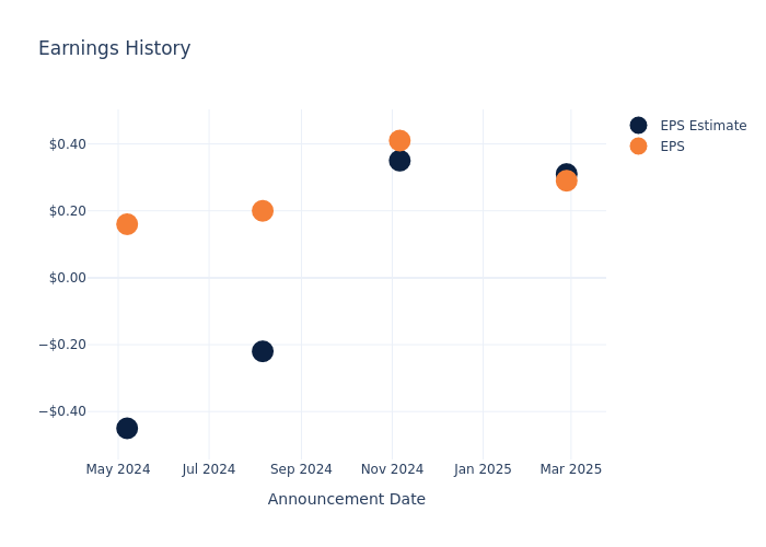 eps graph