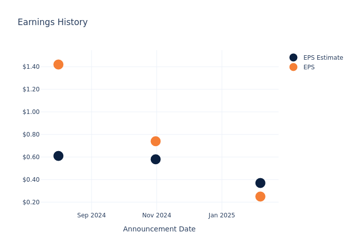 eps graph