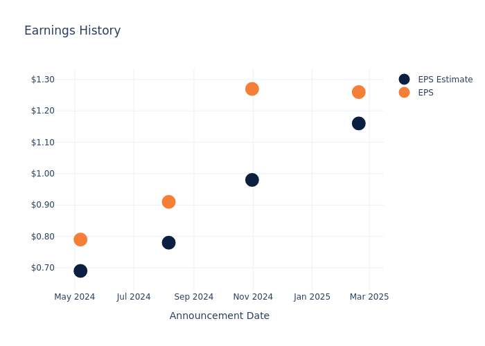 eps graph