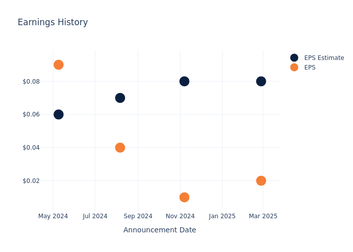 eps graph
