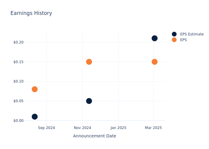 eps graph