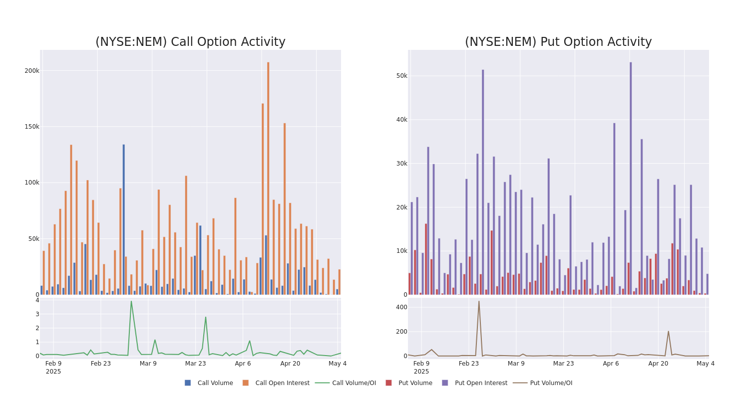 Options Call Chart