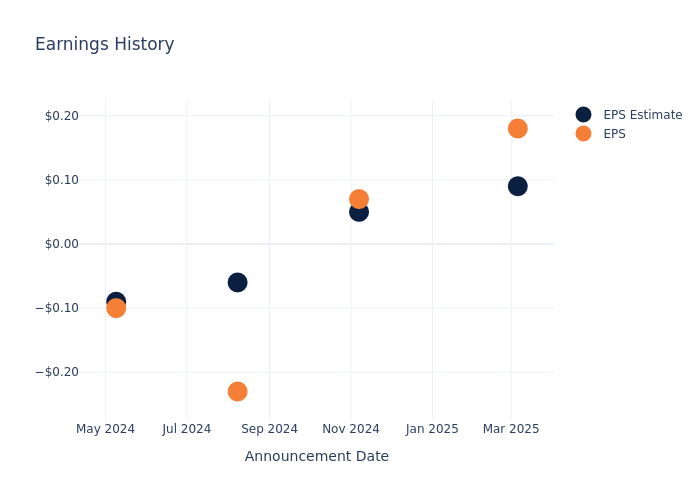 eps graph