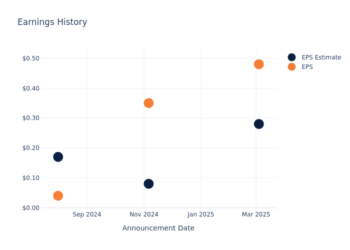 eps graph