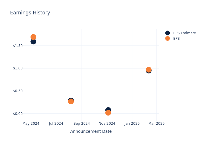 eps graph