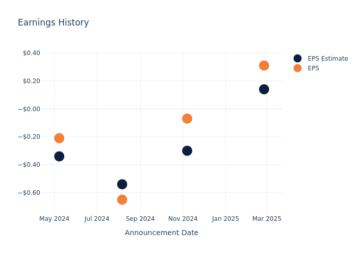 eps graph