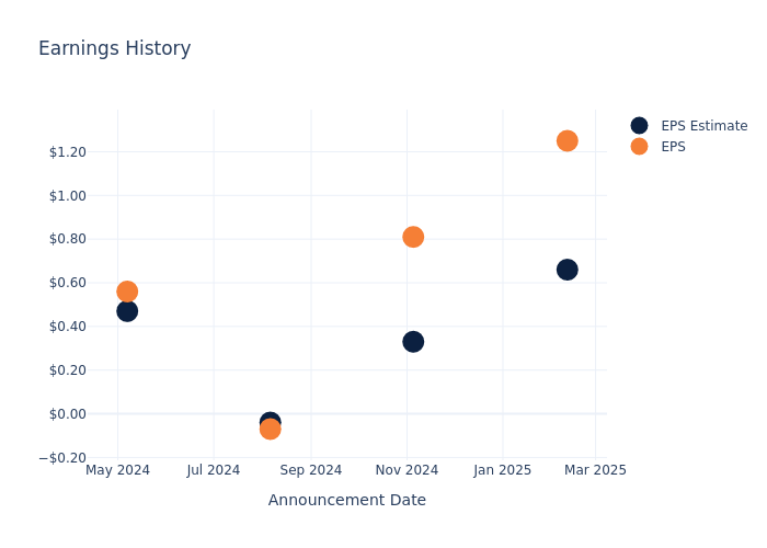 eps graph