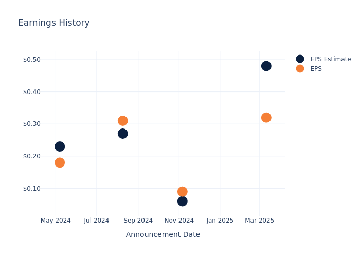 eps graph