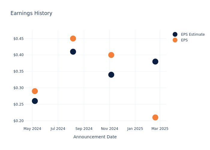eps graph