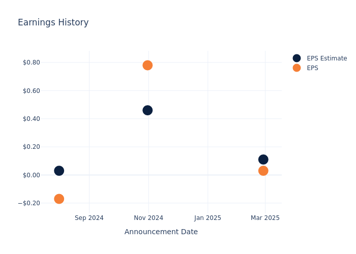 eps graph