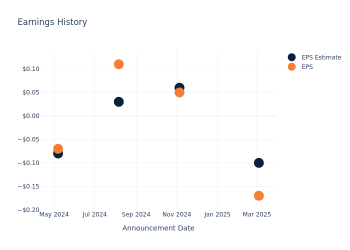 eps graph