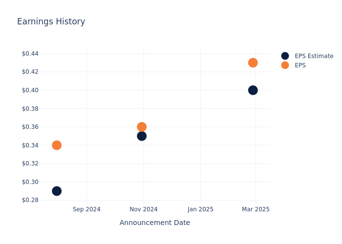 eps graph