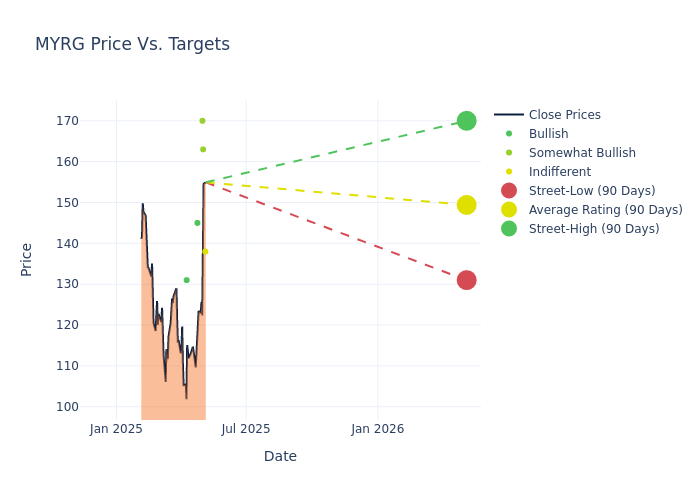 price target chart