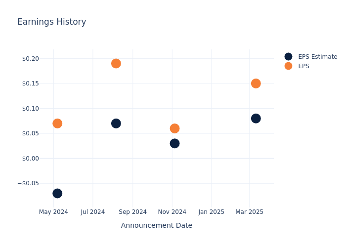 eps graph