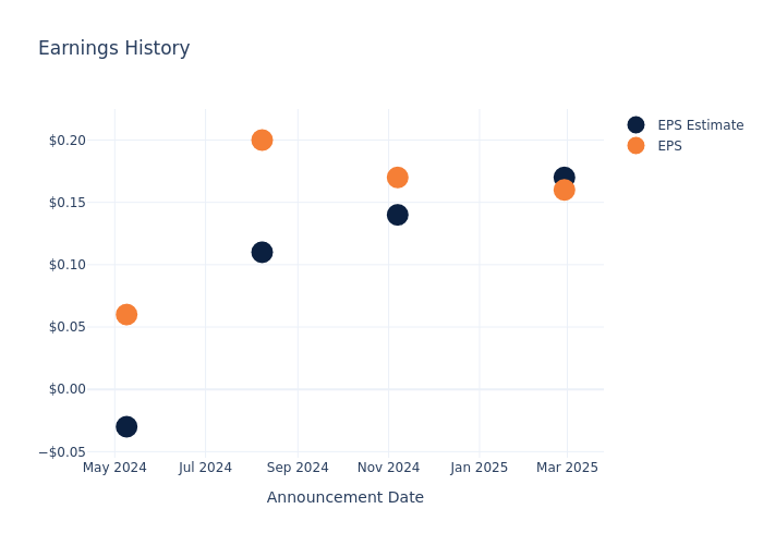 eps graph
