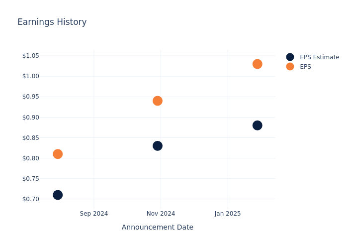 eps graph