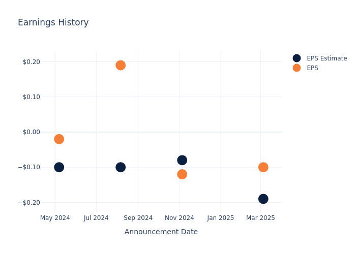 eps graph