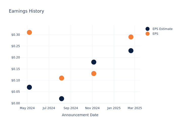 eps graph