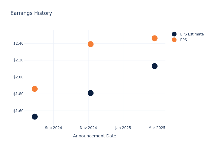 eps graph
