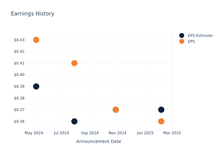 eps graph