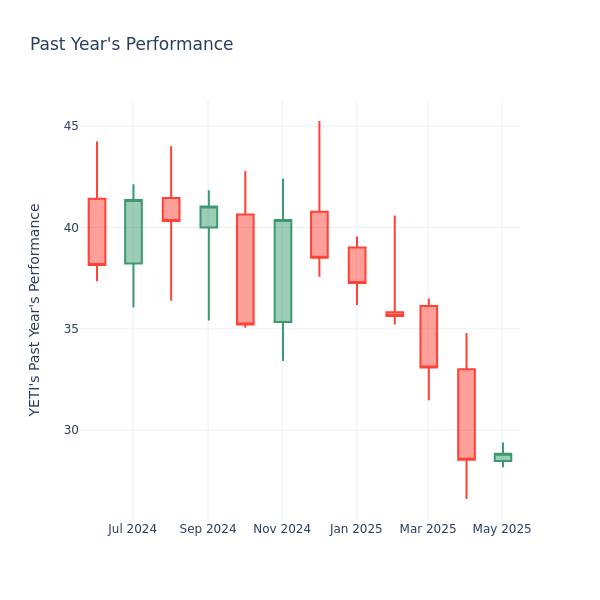 Past Year Chart