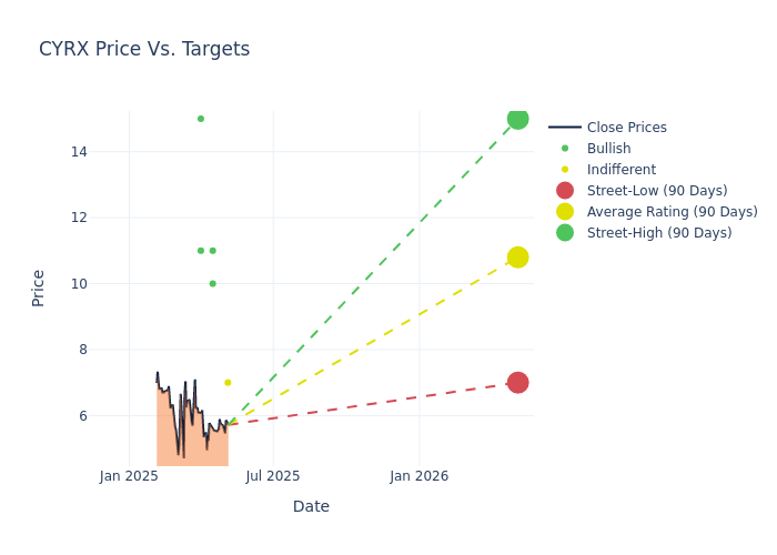 price target chart