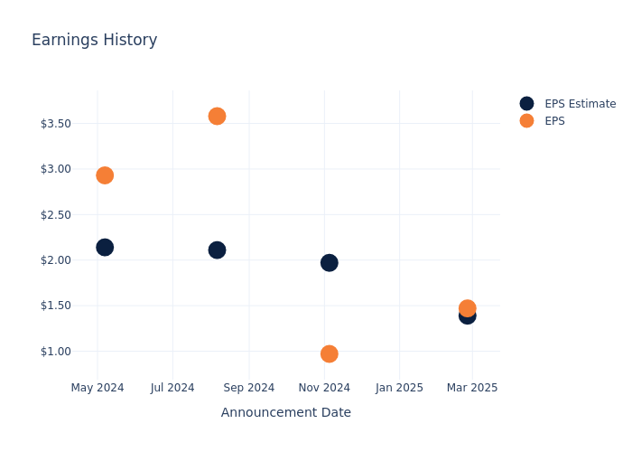 eps graph