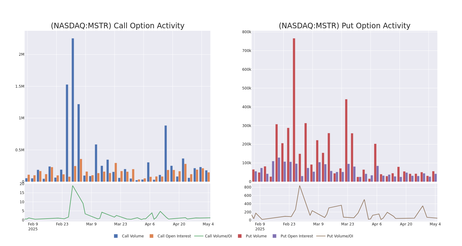 Options Call Chart