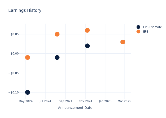 eps graph