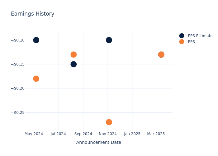 eps graph