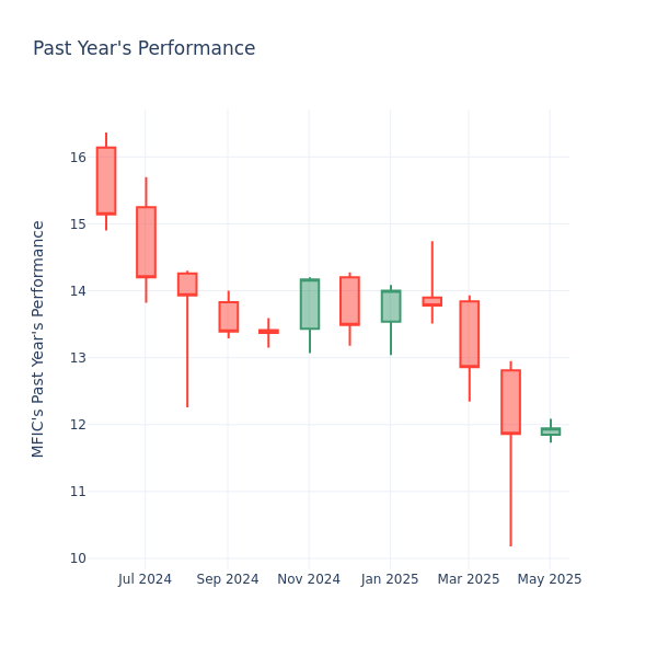 Past Year Chart