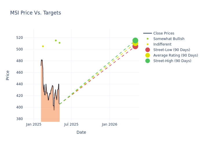 price target chart